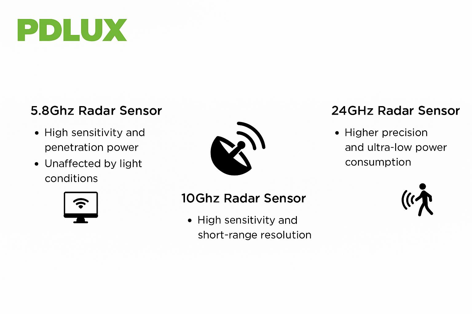 Radarsensor: PDLUX Multi-Band Sensing Technology, omdefinerer Smart Living